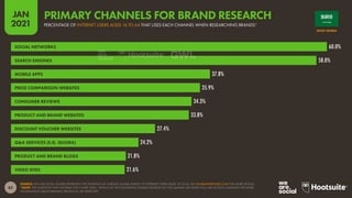 83
JAN
2021
SOURCE: GWI (Q3 2020). FIGURES REPRESENT THE FINDINGS OF A BROAD GLOBAL SURVEY OF INTERNET USERS AGED 16 TO 64. SEE GLOBALWEBINDEX.COM FOR MORE DETAILS.
*NOTE: THE QUESTION THAT INFORMS THIS CHART ASKS, “WHICH OF THE FOLLOWING ONLINE SOURCES DO YOU MAINLY USE WHEN YOU ARE ACTIVELY LOOKING FOR MORE
INFORMATION ABOUT BRANDS, PRODUCTS, OR SERVICES?”
60.0%
58.0%
37.8%
35.9%
34.3%
33.8%
27.4%
24.2%
21.8%
21.6%
SOCIAL NETWORKS
SEARCH ENGINES
MOBILE APPS
PRICE COMPARISON WEBSITES
CONSUMER REVIEWS
PRODUCT AND BRAND WEBSITES
DISCOUNT VOUCHER WEBSITES
Q&A SERVICES (E.G. QUORA)
PRODUCT AND BRAND BLOGS
VIDEO SITES
SAUDI ARABIA
PERCENTAGE OF INTERNET USERS AGED 16 TO 64 THAT USES EACH CHANNEL WHEN RESEARCHING BRANDS*
PRIMARY CHANNELS FOR BRAND RESEARCH
 