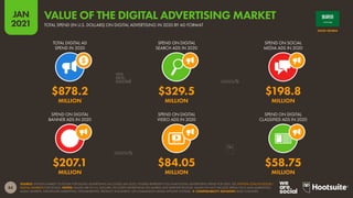 84
JAN
2021
SOURCE: STATISTA MARKET OUTLOOK FOR DIGITAL ADVERTISING (ACCESSED JAN 2021). FIGURES REPRESENT FULL-YEAR DIGITAL ADVERTISING SPEND FOR 2020. SEE STATISTA.COM/OUTLOOK/
DIGITAL-MARKETS FOR DETAILS. NOTES: VALUES ARE IN U.S. DOLLARS. INCLUDES ADVERTISING ON MOBILE AND DESKTOP DEVICES. VALUES DO NOT INCLUDE SPEND ON E-MAIL MARKETING,
AUDIO ADVERTS, INFLUENCER MARKETING, SPONSORSHIPS, PRODUCT PLACEMENT, OR COMMISSION-BASED AFFILIATE SYSTEMS.  COMPARABILITY ADVISORY: BASE CHANGES.
TOTAL DIGITAL AD
SPEND IN 2020
SPEND ON DIGITAL
SEARCH ADS IN 2020
SPEND ON SOCIAL
MEDIA ADS IN 2020
SPEND ON DIGITAL
BANNER ADS IN 2020
SPEND ON DIGITAL
VIDEO ADS IN 2020
SPEND ON DIGITAL
CLASSIFIED ADS IN 2020
$878.2 $329.5 $198.8
MILLION MILLION MILLION
$207.1 $84.05 $58.75
MILLION MILLION MILLION
SAUDI ARABIA
TOTAL SPEND (IN U.S. DOLLARS) ON DIGITAL ADVERTISING IN 2020 BY AD FORMAT
VALUE OF THE DIGITAL ADVERTISING MARKET
 