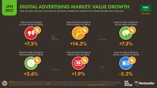 85
JAN
2021
SOURCE: STATISTA MARKET OUTLOOK FOR DIGITAL ADVERTISING (ACCESSED JAN 2021). FIGURES COMPARE FULL-YEAR DIGITAL ADVERTISING SPEND IN 2020 TO EQUIVALENT DATA FOR 2019.
SEE STATISTA.COM/OUTLOOK/DIGITAL-MARKETS FOR DETAILS. NOTES: INCLUDES ADVERTISING ON MOBILE AND DESKTOP DEVICES. VALUES DO NOT INCLUDE SPEND ON E-MAIL MARKETING,
AUDIO ADVERTS, INFLUENCER MARKETING, SPONSORSHIPS, PRODUCT PLACEMENT, OR COMMISSION-BASED AFFILIATE SYSTEMS.  COMPARABILITY ADVISORY: BASE CHANGES.
YEAR-ON-YEAR CHANGE
IN TOTAL DIGITAL AD SPEND
YEAR-ON-YEAR CHANGE IN
DIGITAL SEARCH AD SPEND
YEAR-ON-YEAR CHANGE IN
SOCIAL MEDIA AD SPEND
YEAR-ON-YEAR CHANGE IN
DIGITAL BANNER AD SPEND
YEAR-ON-YEAR CHANGE IN
DIGITAL VIDEO AD SPEND
YEAR-ON-YEAR CHANGE IN
DIGITAL CLASSIFIED AD SPEND
+7.3% +14.2% +7.3%
+3.6% +1.9% -5.2%
SAUDI ARABIA
YEAR-ON-YEAR CHANGE IN THE VALUE OF THE DIGITAL ADVERTISING MARKET BY AD FORMAT BETWEEN 2019 AND 2020
DIGITAL ADVERTISING MARKET: VALUE GROWTH
 