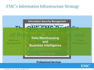 EMC’s Information Infrastructure Strategy


                                                  Information Security Managem...
