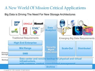 A New World Of Mission Critical Applications
   Big Data is Driving The Need For New Storage Architectures




           ...