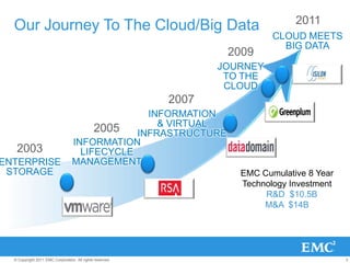 2011
  Our Journey To The Cloud/Big Data
                                                                            CLOUD...