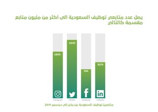 2019 ‫دﻳﺴﻤﺒﺮ‬ ‫إﻟﻰ‬ ‫ﻳﻨﺎﻳﺮ‬ ‫ﻣﻦ‬ ‫اﻟﺴﻌﻮدﻳﺔ‬ ‫ﺗﻮﻇﻴﻒ‬ ‫ﻣﺘﺎﺑﻌﻴﻦ‬
‫ﻣﺘﺎﺑﻊ‬ ‫ﻣﻠﻴﻮن‬ ‫ﻣﻦ‬ ‫أﻛﺜﺮ‬ ‫اﻟﻰ‬ ‫اﻟﺴﻌﻮدﻳﺔ‬ ‫ﺗﻮﻇﻴﻒ‬ ‫ﻣﺘﺎﺑﻌﻲ‬ ‫ﻋﺪد‬ ‫ﻳﺼﻞ‬
‫ﻛﺎﻟﺘﺎﻟﻲ‬ ‫ﻣﻘﺴﻤﺔ‬
280k
604k
96k
307k
Instagram FacebookTwitter Linkedin
 