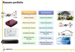 17
Rezaam portfolio
Products
2G/3G Handsets
3G/LTE Smart Phones
Fixed Wireless Routers
Broadband Dangles
Wireless Security
Cameras
Mobile Accessories
Solutions
Wireless Broadband
Home Automation
Home Security Solution
Wireless healthcare
Solutions
M2M technologies
SME Automation and
Security Solutions
 