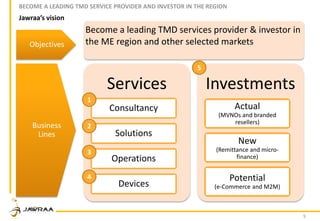 9
Jawraa’s vision
BECOME A LEADING TMD SERVICE PROVIDER AND INVESTOR IN THE REGION
Objectives
Business
Lines
Services
Consultancy
Solutions
Operations
Devices
Investments
Actual
(MVNOs and branded
resellers)
New
(Remittance and micro-
finance)
Potential
(e-Commerce and M2M)
Become a leading TMD services provider & investor in
the ME region and other selected markets
1
2
3
4
5
 