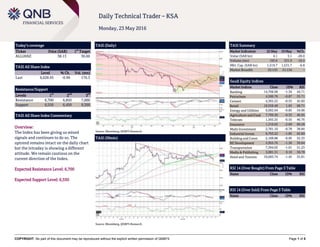 COPYRIGHT: No part of this document may be reproduced without the explicit written permission of QNBFS Page 1 of 5
Daily Technical Trader – KSA
Monday, 23 May 2016
Today’s coverage
Ticker Price (SAR) 1
st
Target
ALLIANZ 38.13 36.60
TASI All Share Index
Level % Ch. Vol. (mn)
Last 6,628.95 -0.99 176.3
Resistance/Support
Levels 1
st
2
nd
3
rd
Resistance 6,700 6,850 7,000
Support 6,550 6,450 9,300
TASI All Share Index Commentary
Overview:
The Index has been giving us mixed
signals and continues to do so. The
uptrend remains intact on the daily chart
but the intraday is showing a different
attitude. We remain cautious on the
current direction of the Index.
Expected Resistance Level: 6,700
Expected Support Level: 6,550
TASI (Daily)
Source: Bloomberg, QNBFS Research
TASI Summary
Market Indicators 22 May 19 May %Ch.
Value (SAR bn) 4.1 5.1 -20.0
Volume (mn) 193.6 231.9 -16.5
Mkt. Cap. (SAR bn) 1,519.7 1,531.7 -0.8
Market Breadth 33:133 31:134 –
Saudi Equity Indices
Market Indices Close 1D% RSI
Banking 14,706.08 -1.34 44.71
Petrochem 4,500.76 -0.87 55.71
Cement 4,365.22 -0.55 42.60
Retail 10,558.48 1.65 68.71
Energy and Utilities 6,092.64 -0.85 54.98
Agriculture and Food 7,799.30 -0.35 46.95
Telecom 1,565.25 -0.55 46.76
Insurance 1,316.02 -2.69 60.28
Multi-Investment 2,781.10 -0.78 38.84
Industrial Invest. 6,763.22 -1.85 62.60
Building and Const. 2,109.88 -0.95 52.33
RE Development 5,955.76 -1.36 39.64
Transportation 7,394.03 -1.01 51.23
Media & Publishing 3,081.31 0.10 59.78
Hotel and Tourism 10,683.74 -1.45 55.81
RSI 14 (Over Bought) From Page 3 Table
Name Close 1D% RSI
RSI 14 (Over Sold) From Page 3 Table
Name Close 1D% RSI
TASI (30min)
Source: Bloomberg, QNBFS Research
 