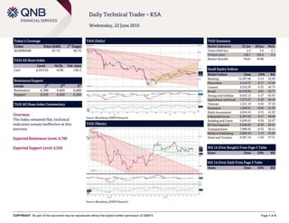 `
COPYRIGHT: No part of this document may be reproduced without the explicit written permission of QNBFS Page 1 of 5
Daily Technical Trader – KSA
Wednesday, 22 June 2016
Today’s Coverage
Ticker Price (SAR) 1
st
Target
ALHOKAIR 47.75 50.75
TASI All Share Index
Level % Ch. Vol. (mn)
Last 6,553.01 -0.09 146.3
Resistance/Support
Levels 1
st
2
nd
3
rd
Resistance 6,700 6,850 6,900
Support 6,550 6,450 6,300
TASI All Share Index Commentary
Overview:
The Index remained flat; technical
indicators remain ineffective at this
juncture.
Expected Resistance Level: 6,700
Expected Support Level: 6,550
TASI (Daily)
Source: Bloomberg, QNBFS Research
TASI Summary
Market Indicators 21 Jun 20 Jun %Ch.
Value (SAR bn) 2.9 3.0 -2.1
Volume (mn) 158.7 162.4 -2.3
Market Breadth 76:81 70:88 –
Saudi Equity Indices
Market Indices Close 1D% RSI
Banking 14,387.66 0.14 44.99
Petrochem 4,416.37 -0.17 47.69
Cement 4,325.26 0.22 44.75
Retail 10,478.06 0.01 53.77
Energy and Utilities 6,922.15 -2.27 65.65
Agriculture and Food 7,573.67 -0.39 40.44
Telecom 1,551.18 0.50 57.29
Insurance 1,280.91 -0.65 51.36
Multi-Investment 2,634.34 0.32 41.03
Industrial Invest. 6,507.02 0.17 49.28
Building and Const. 2,049.55 0.36 52.07
RE Development 6,320.85 -0.35 62.31
Transportation 7,080.42 -0.32 46.52
Media & Publishing 2,803.46 1.13 45.02
Hotel and Tourism 9,587.16 -1.69 37.31
RSI 14 (Over Bought) From Page 3 Table
Name Close 1D% RSI
RSI 14 (Over Sold) From Page 3 Table
Name Close 1D% RSI
TASI (30min)
Source: Bloomberg, QNBFS Research
 