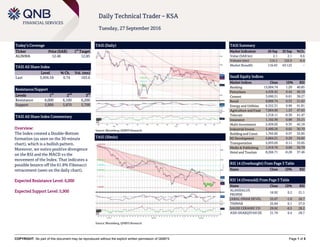 `
COPYRIGHT: No part of this document may be reproduced without the explicit written permission of QNBFS Page 1 of 5
Daily Technical Trader – KSA
Tuesday, 27 September 2016
Today’s Coverage
Ticker Price (SAR) 1
st
Target
ALINMA 12.46 12.85
TASI All Share Index
Level % Ch. Vol. (mn)
Last 5,956.59 0.74 103.0
Resistance/Support
Levels 1
st
2
nd
3
rd
Resistance 6,000 6,100 6,200
Support 5,900 5,870 5,700
TASI All Share Index Commentary
Overview:
The Index created a Double-Bottom
formation (as seen on the 30-minute
chart), which is a bullish pattern.
Moreover, we notice positive divergence
on the RSI and the MACD vs the
movement of the Index. That indicates a
possible bounce off the 61.8% Fibonacci
retracement (seen on the daily chart).
Expected Resistance Level: 6,000
Expected Support Level: 5,900
TASI (Daily)
Source: Bloomberg, QNBFS Research
TASI Summary
Market Indicators 26 Sep 25 Sep %Ch.
Value (SAR bn) 2.1 2.1 0.6
Volume (mn) 115.1 122.9 -6.4
Market Breadth 116:43 43:123 –
Saudi Equity Indices
Market Indices Close 1D% RSI
Banking 13,004.74 1.29 40.85
Petrochem 4,426.42 0.44 46.19
Cement 3,690.51 0.61 38.27
Retail 8,806.74 0.53 31.62
Energy and Utilities 6,552.31 0.96 41.81
Agriculture and Food 7,064.90 1.53 47.63
Telecom 1,318.11 -0.30 41.47
Insurance 1,102.96 0.88 35.21
Multi-Investment 2,426.02 0.35 42.18
Industrial Invest. 5,490.26 0.02 30.70
Building and Const. 1,762.82 0.57 32.85
RE Development 5,864.21 0.29 34.82
Transportation 5,933.05 0.11 33.05
Media & Publishing 1,919.76 0.00 30.79
Hotel and Tourism 8,266.71 -0.28 37.46
RSI 14 (Overbought) From Page 3 Table
Name Close 1D% RSI
RSI 14 (Oversold) From Page 3 Table
Name Close 1D% RSI
ALANDALUS
PROPER
16.92 0.2 21.1
JABAL OMAR DEVEL 55.67 -1.0 26.7
THIMAR 25.84 0.1 27.0
SAUDI CERAMIC CO 29.92 -0.5 28.2
ASH-SHARQIYAH DE 31.79 0.4 28.7
TASI (30min)
Source: Bloomberg, QNBFS Research
 