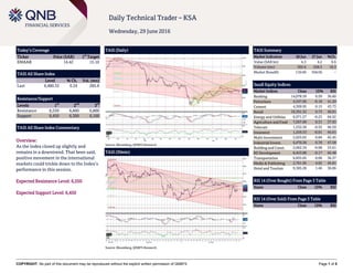 `
COPYRIGHT: No part of this document may be reproduced without the explicit written permission of QNBFS Page 1 of 5
Daily Technical Trader – KSA
Wednesday, 29 June 2016
Today’s Coverage
Ticker Price (SAR) 1
st
Target
EMAAR 14.42 15.10
TASI All Share Index
Level % Ch. Vol. (mn)
Last 6,480.32 0.24 285.8
Resistance/Support
Levels 1
st
2
nd
3
rd
Resistance 6,550 6,600 6,800
Support 6,450 6,300 6,100
TASI All Share Index Commentary
Overview:
As the Index closed up slightly and
remains in a downtrend. That been said,
positive movement in the international
markets could trickle down to the Index’s
performance in this session.
Expected Resistance Level: 6,550
Expected Support Level: 6,450
TASI (Daily)
Source: Bloomberg, QNBFS Research
TASI Summary
Market Indicators 28 Jun 27 Jun %Ch.
Value (SAR bn) 4.3 4.2 0.6
Volume (mn) 305.6 258.3 18.3
Market Breadth 110:49 104:56 –
Saudi Equity Indices
Market Indices Close 1D% RSI
Banking 14,078.59 0.59 36.60
Petrochem 4,347.60 -0.18 41.20
Cement 4,309.95 0.15 43.73
Retail 10,391.32 0.73 49.81
Energy and Utilities 6,971.27 -0.23 64.92
Agriculture and Food 7,507.00 0.31 37.93
Telecom 1,532.58 -0.55 46.59
Insurance 1,259.53 -0.01 45.61
Multi-Investment 2,625.65 0.84 42.45
Industrial Invest. 6,470.38 0.78 47.58
Building and Const. 2,062.34 -0.08 53.61
RE Development 6,453.88 -0.17 65.48
Transportation 6,835.65 0.06 36.37
Media & Publishing 2,761.95 4.02 45.81
Hotel and Tourism 9,385.28 1.46 36.06
RSI 14 (Over Bought) From Page 3 Table
Name Close 1D% RSI
RSI 14 (Over Sold) From Page 3 Table
Name Close 1D% RSI
TASI (30min)
Source: Bloomberg, QNBFS Research
 