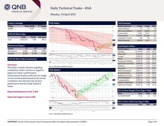 COPYRIGHT: No part of this document may be reproduced without the explicit written permission of QNBFS Page 1 of 5
Daily Technical Trader – KSA
Monday, 18 April 2016
Today’s coverage
Ticker Price (SAR) 1
st
Target
SABIC 75.67 72.20
TASI All Share Index
Level % Ch. Vol. (mn)
Last 6,412.37 -1.48 301.5
Resistance/Support
Levels 1
st
2
nd
3
rd
Resistance 6,450 6,700 6,850
Support 6,260 6,170 6,100
TASI All Share Index Commentary
Overview:
The Index created a bearish engulfing
candlestick, which can have a negative
impact on today’s performance.
International oil prices will have its weigh
on the overall market based on the recent
correlation seen between the oil price
performance and the Saudi Tadawul
Index.
Expected Resistance Level: 6,450
Expected Support Level: 6,260
TASI (Daily)
Source: Bloomberg, QNBFS Research
TASI Summary
Market Indicators 17 Apr 14 Apr %Ch.
Value (SAR bn) 5.2 5.5 -5.8
Mkt. Cap. (SAR bn) 1,466.7 1,489.9 -1.6
Volume (mn) 329.0 321.7 2.3
Transactions 116,297 122,089 -4.7
Companies Traded 168 167 0.6
Market Breadth 28:135 91:71 –
Saudi Equity Indices
Market Indices Close 1D% RSI
Banking 14,734.30 -0.58 62.55
Petrochem 4,121.68 -2.15 55.40
Cement 4,366.94 -1.12 50.16
Retail 10,031.13 -0.66 56.23
Energy and Utilities 5,874.85 -2.02 57.81
Agriculture and Food 8,080.90 -2.50 57.51
Telecom 1,577.59 -1.22 51.07
Insurance 1,159.04 -3.17 53.67
Multi-Investment 2,831.11 -2.26 54.31
Industrial Invest. 5,464.88 -1.39 43.47
Building and Const. 2,029.03 -1.21 61.67
RE Development 5,891.13 -2.07 54.84
Transportation 6,879.60 -4.43 52.05
Media & Publishing 2,739.46 -1.64 44.46
Hotel and Tourism 9,301.10 -1.90 41.45
RSI 14 (Over Bought) From Page 3 Table
Name Close 1D% RSI
AL RAJHI BANK 57.42 1.2 73.8
RSI 14 (Over Sold) From Page 3 Table
Name Close 1D% RSI
TASI (30min)
Source: Bloomberg, QNBFS Research
 