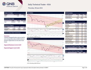 `
COPYRIGHT: No part of this document may be reproduced without the explicit written permission of QNBFS Page 1 of 5
Daily Technical Trader – KSA
Thursday, 30 June 2016
Today’s Coverage
Ticker Price (SAR) 1
st
Target
AICC 9.29 9.00
TASI All Share Index
Level % Ch. Vol. (mn)
Last 6,500.42 0.31 234.2
Resistance/Support
Levels 1
st
2
nd
3
rd
Resistance 6,550 6,650 6,800
Support 6,450 6,300 6,100
TASI All Share Index Commentary
Overview:
Volumes dropped further and we need to
see a strong close above 6,650 to have a
positive expectation on the short-term
trend.
Expected Resistance Level: 6,550
Expected Support Level: 6,450
TASI (Daily)
Source: Bloomberg, QNBFS Research
TASI Summary
Market Indicators 29 Jun 28 Jun %Ch.
Value (SAR bn) 4.0 4.3 -6.5
Volume (mn) 261.5 305.6 -14.4
Market Breadth 99:65 110:49 –
Saudi Equity Indices
Market Indices Close 1D% RSI
Banking 14,150.28 0.51 40.29
Petrochem 4,359.03 0.26 42.80
Cement 4,353.44 1.01 51.80
Retail 10,449.39 0.56 52.68
Energy and Utilities 6,966.66 -0.07 64.67
Agriculture and Food 7,545.94 0.52 41.81
Telecom 1,542.79 0.67 51.35
Insurance 1,265.67 0.49 47.71
Multi-Investment 2,612.90 -0.49 40.64
Industrial Invest. 6,424.70 -0.71 45.00
Building and Const. 2,072.35 0.49 55.62
RE Development 6,423.35 -0.47 63.21
Transportation 6,856.78 0.31 37.83
Media & Publishing 2,703.79 -2.11 41.50
Hotel and Tourism 9,355.76 -0.31 35.36
RSI 14 (Over Bought) From Page 3 Table
Name Close 1D% RSI
RSI 14 (Over Sold) From Page 3 Table
Name Close 1D% RSI
TASI (30min)
Source: Bloomberg, QNBFS Research
 