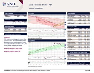 COPYRIGHT: No part of this document may be reproduced without the explicit written permission of QNBFS Page 1 of 5
Daily Technical Trader – KSA
Tuesday, 03 May 2016
Today’s coverage
Ticker Price (SAR) 1
st
Target
ALINMATO 20.81 21.75
TASI All Share Index
Level % Ch. Vol. (mn)
Last 6,716.49 -0.56 306.4
Resistance/Support
Levels 1
st
2
nd
3
rd
Resistance 6,850 7,000 7,100
Support 6,700 6,550 6,450
TASI All Share Index Commentary
Overview:
The Index corrected slightly another day,
yet it remained above the 6,700 level. We
are seeing conflicting signals. As a result,
unless the Index breaches below the 6,700
level, we lean towards the uptick.
Expected Resistance Level: 6,850
Expected Support Level: 6,700
TASI (Daily)
Source: Bloomberg, QNBFS Research
TASI Summary
Market Indicators 01 May 01 May %Ch.
Value (SAR bn) 6.0 6.4 -7.0
Mkt. Cap. (SAR bn) 1,542.4 1,552.1 -0.6
Volume (mn) 334.4 373.2 -10.4
Transactions 134,059 137,311 -2.4
Companies Traded 168 168 0.0
Market Breadth 64:101 70:95 –
Saudi Equity Indices
Market Indices Close 1D% RSI
Banking 14,968.66 -1.07 54.45
Petrochem 4,499.46 -1.05 64.36
Cement 4,462.62 -0.53 52.19
Retail 10,217.22 -0.03 56.62
Energy and Utilities 5,980.77 1.64 57.05
Agriculture and Food 7,910.42 -0.29 48.96
Telecom 1,578.83 0.66 50.59
Insurance 1,275.05 -0.54 66.67
Multi-Investment 2,949.51 -1.03 61.00
Industrial Invest. 6,693.02 -2.07 78.45
Building and Const. 2,157.65 -1.34 67.53
RE Development 6,399.85 1.35 64.62
Transportation 7,590.17 -0.33 68.17
Media & Publishing 2,780.14 -0.75 46.15
Hotel and Tourism 10,671.16 -1.13 65.44
RSI 14 (Over Bought) From Page 3 Table
Name Close 1D% RSI
SAUDI MINING 39.02 -2.9 80.0
SAUDI KAYAN PETR 6.85 -1.3 77.6
SAPTCO 13.99 -0.3 77.3
DAR AL ARKAN RE 5.79 2.5 71.6
RSI 14 (Over Sold) From Page 3 Table
Name Close 1D% RSI
TASI (30min)
Source: Bloomberg, QNBFS Research
 
