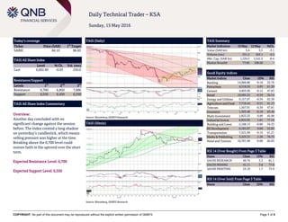 COPYRIGHT: No part of this document may be reproduced without the explicit written permission of QNBFS Page 1 of 5
Daily Technical Trader – KSA
Sunday, 15 May 2016
Today’s coverage
Ticker Price (SAR) 1
st
Target
SABIC 84.10 86.85
TASI All Share Index
Level % Ch. Vol. (mn)
Last 6,692.60 -0.03 230.0
Resistance/Support
Levels 1
st
2
nd
3
rd
Resistance 6,700 6,850 7,000
Support 6,550 6,450 6,350
TASI All Share Index Commentary
Overview:
Another day concluded with no
significant change against the session
before. The Index created a long shadow
on yesterday’s candlestick, which means
selling pressure was higher at the time.
Breaking above the 6,700 level could
restore faith in the uptrend over the short
term.
Expected Resistance Level: 6,700
Expected Support Level: 6,550
TASI (Daily)
Source: Bloomberg, QNBFS Research
TASI Summary
Market Indicators 15 May 12 May %Ch.
Value (SAR bn) 5.4 5.5 -3.1
Volume (mn) 251.2 263.1 -4.5
Mkt. Cap. (SAR bn) 1,534.5 1,541.2 -0.4
Market Breadth 77:85 108:58 –
Saudi Equity Indices
Market Indices Close 1D% RSI
Banking 14,966.86 -0.18 53.76
Petrochem 4,518.59 0.03 61.39
Cement 4,403.00 -0.12 47.83
Retail 10,095.52 -0.59 50.14
Energy and Utilities 6,157.87 -0.34 62.38
Agriculture and Food 7,716.44 -0.51 41.13
Telecom 1,567.91 -0.39 47.81
Insurance 1,303.48 -0.18 65.46
Multi-Investment 2,833.23 0.00 45.98
Industrial Invest. 6,933.95 1.81 77.16
Building and Const. 2,108.13 -0.80 54.33
RE Development 6,181.07 0.66 52.82
Transportation 7,521.49 -0.15 61.21
Media & Publishing 3,225.33 2.20 76.75
Hotel and Tourism 10,781.98 -0.68 60.83
RSI 14 (Over Bought) From Page 3 Table
Name Close 1D% RSI
SAUDI RESEARCH 49.74 3.3 81.1
SAUDI MINING 41.11 3.8 77.8
SAUDI PRINTING 23.19 1.7 73.9
RSI 14 (Over Sold) From Page 3 Table
Name Close 1D% RSI
TASI (30min)
Source: Bloomberg, QNBFS Research
 