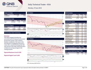 `
COPYRIGHT: No part of this document may be reproduced without the explicit written permission of QNBFS Page 1 of 5
Daily Technical Trader – KSA
Monday, 27 June 2016
Today’s Coverage
Ticker Price (SAR) 1
st
Target
ALARKAN 6.27 6.70
TASI All Share Index
Level % Ch. Vol. (mn)
Last 6,478.60 -1.10 332.7
Resistance/Support
Levels 1
st
2
nd
3
rd
Resistance 6,550 6,700 6,850
Support 6,450 6,300 6,100
TASI All Share Index Commentary
Overview:
The Index dropped yesterday but
recovered most of its losses by the end of
the previous session. That created a
Hammer candlestick. The issue is that
this Hammer is insignificant because it
comes after a mostly flattish period. We
wait and see if the Index will break above
or below its moving averages in the
coming sessions.
Expected Resistance Level: 6,550
Expected Support Level: 6,450
TASI (Daily)
Source: Bloomberg, QNBFS Research
TASI Summary
Market Indicators 26 Jun 23 Jun %Ch.
Value (SAR bn) 5.0 3.4 48.1
Volume (mn) 358.0 215.0 66.5
Market Breadth 17:151 111:50 –
Saudi Equity Indices
Market Indices Close 1D% RSI
Banking 14,105.80 -1.26 35.20
Petrochem 4,353.68 -1.55 41.73
Cement 4,294.80 -0.85 40.64
Retail 10,261.73 -1.85 42.87
Energy and Utilities 7,043.04 1.41 68.48
Agriculture and Food 7,510.78 -1.11 37.07
Telecom 1,545.22 -1.16 52.34
Insurance 1,256.74 -1.99 44.74
Multi-Investment 2,593.62 -1.38 35.96
Industrial Invest. 6,468.39 -1.40 46.93
Building and Const. 2,052.23 -1.27 51.76
RE Development 6,397.96 0.43 63.79
Transportation 6,969.60 -0.72 41.62
Media & Publishing 2,657.48 -3.38 34.31
Hotel and Tourism 9,282.16 -2.49 30.81
RSI 14 (Over Bought) From Page 3 Table
Name Close 1D% RSI
RSI 14 (Over Sold) From Page 3 Table
Name Close 1D% RSI
TIHAMA 31.13 -2.7 24.4
TASI (30min)
Source: Bloomberg, QNBFS Research
 