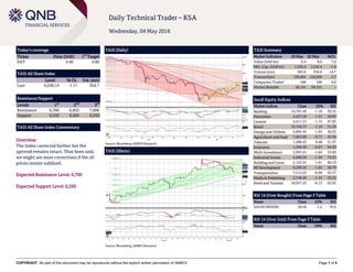 COPYRIGHT: No part of this document may be reproduced without the explicit written permission of QNBFS Page 1 of 5
Daily Technical Trader – KSA
Wednesday, 04 May 2016
Today’s coverage
Ticker Price (SAR) 1
st
Target
EAT 4.40 4.80
TASI All Share Index
Level % Ch. Vol. (mn)
Last 6,638.15 -1.17 354.7
Resistance/Support
Levels 1
st
2
nd
3
rd
Resistance 6,700 6,850 7,000
Support 6,550 6,450 6,350
TASI All Share Index Commentary
Overview:
The Index corrected further but the
uptrend remains intact. That been said,
we might see more corrections if the oil
prices remain subdued.
Expected Resistance Level: 6,700
Expected Support Level: 6,550
TASI (Daily)
Source: Bloomberg, QNBFS Research
TASI Summary
Market Indicators 03 May 02 May %Ch.
Value (SAR bn) 6.4 6.0 7.0
Mkt. Cap. (SAR bn) 1,526.2 1,542.4 -1.0
Volume (mn) 383.6 334.4 14.7
Transactions 139,065 134,059 3.7
Companies Traded 168 168 0.0
Market Breadth 26:141 64:101 –
Saudi Equity Indices
Market Indices Close 1D% RSI
Banking 14,791.49 -1.18 50.55
Petrochem 4,427.20 -1.61 58.83
Cement 4,411.21 -1.15 47.05
Retail 10,104.37 -1.10 51.29
Energy and Utilities 5,865.45 -1.93 50.03
Agriculture and Food 7,853.89 -0.71 45.96
Telecom 1,586.43 0.48 51.97
Insurance 1,266.50 -0.67 64.03
Multi-Investment 2,901.01 -1.64 53.89
Industrial Invest. 6,606.29 -1.30 73.51
Building and Const. 2,122.91 -1.61 60.10
RE Development 6,296.42 -1.62 58.70
Transportation 7,515.62 -0.98 63.57
Media & Publishing 2,748.40 -1.14 43.22
Hotel and Tourism 10,657.25 -0.13 65.05
RSI 14 (Over Bought) From Page 3 Table
Name Close 1D% RSI
SAUDI MINING 38.56 -1.2 76.6
RSI 14 (Over Sold) From Page 3 Table
Name Close 1D% RSI
TASI (30min)
Source: Bloomberg, QNBFS Research
 