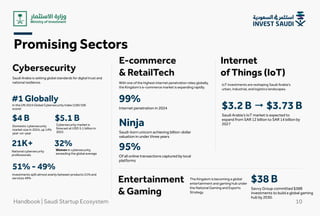 Saudi Arabia is setting global standards for digital trust and
national resilience.
Cybersecurity
With one of the highest internet penetration rates globally,
the Kingdom’s e-commerce market is expanding rapidly.

E-commerce

& RetailTech
IoT investments are reshaping Saudi Arabia’s
urban, industrial, and logistics landscapes.

Internet

of Things (IoT)
In the UN 2024 Global Cybersecurity Index (100/100
score)
#1 Globally
Domestic cybersecurity
market size in 2024, up 14%
year-on-year
$4 B
Internet penetration in 2024
99%
National cybersecurity
professionals
21K+
investments split almost evenly between products 51% and
services 49%  
51% - 49%
Cybersecurity market is
forecast at USD 5.1 billion in
2025
$5.1 B
Saudi-born unicorn achieving billion-dollar
valuation in under three years
Ninja
Of all online transactions captured by local
platforms
95%
Saudi Arabia’s IoT market is expected to
expand from SAR 12 billion to SAR 14 billion by
2027
$3.2 B → $3.73 B
Women in cybersecurity,
exceeding the global average

32%

Handbook | Saudi Startup Ecosystem 10
The Kingdom is becoming a global
entertainment and gaming hub under
the National Gaming and Esports
Strategy.

Entertainment
& Gaming
Savvy Group committed $38B
investments to build a global gaming
hub by 2030.
$38 B
Promising Sectors
 