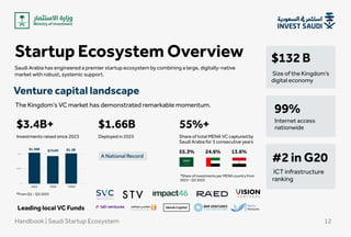 Saudi Arabia has engineered a premier startup ecosystem by combining a large, digitally-native
market with robust, systemic support.
 Size of the Kingdom’s
digital economy
$132 B 
Investments raised since 2023
*From Q1 - Q3 2025
$3.4B+
Internet access
nationwide
99%
Deployed in 2025
A National Record
$1.66B
ICT infrastructure
ranking
#2 in G20
Share of total MENA VC captured by
Saudi Arabia for 3 consecutive years
55%+
55.3%
*Share of investments per MENA country from
2023 - Q3 2025
24.6% 13.6%
Leading local VC Funds
Venture capital landscape
The Kingdom’s VC market has demonstrated remarkable momentum.

Startup Ecosystem Overview
0
$1.3
$0.5B
2024
$754M $1.3B
*2025
525
2023
$1.38B
Handbook | Saudi Startup Ecosystem 12
 