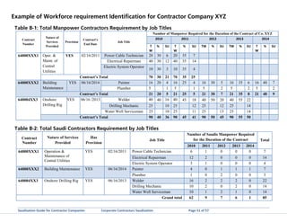 Saudization Level Saudization guide contractor | PDF