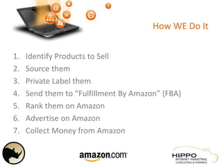How WE Do It
1. Identify Products to Sell
2. Source them
3. Private Label them
4. Send them to “Fulfillment By Amazon” (FBA)
5. Rank them on Amazon
6. Advertise on Amazon
7. Collect Money from Amazon
 