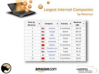 Largest Internet Companies
by Revenue
 
