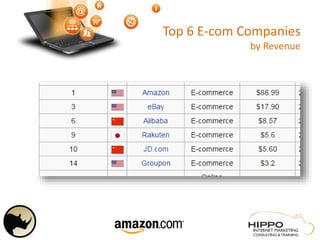 Top 6 E-com Companies
by Revenue
 