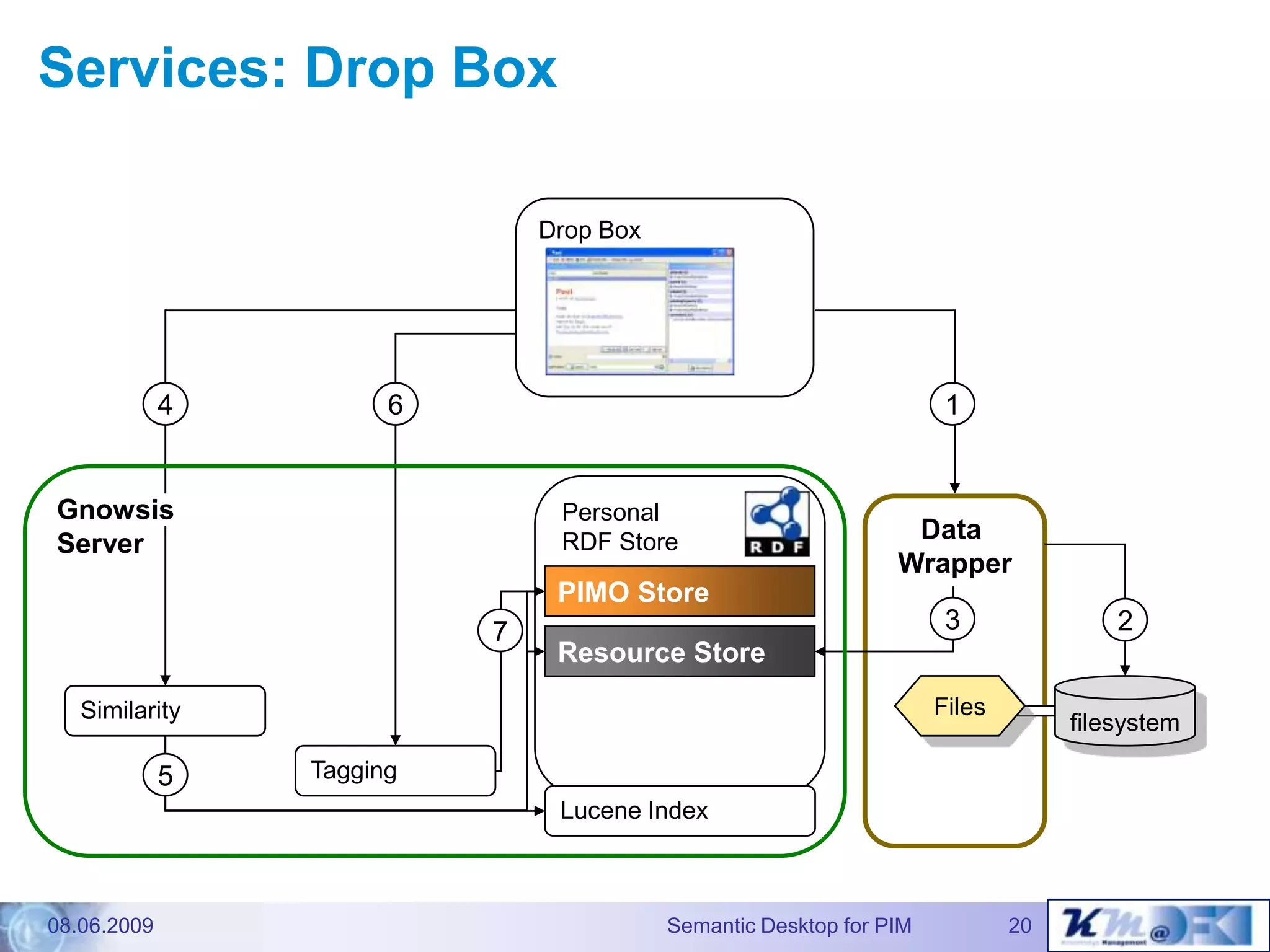 The Gnowsis Semantic Desktopapproach to Personal InformationManagement - Dissertation defence talk