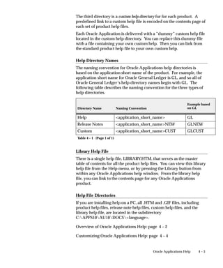4 – 3Oracle Applications Help
The third directory is a custom help directory for for each product. A
predefined link to a custom help file is encoded on the contents page of
each set of product help files.
Each Oracle Application is delivered with a ”dummy” custom help file
located in the custom help directory. You can replace this dummy file
with a file containing your own custom help. Then you can link from
the standard product help file to your own custom help.
Help Directory Names
The naming convention for Oracle Applications help directories is
based on the application short name of the product. For example, the
application short name for Oracle General Ledger is GL, and so all of
Oracle General Ledger’s help directory names begin with GL. The
following table describes the naming convention for the three types of
help directories.
Directory Name Naming Convention
Example based
on GL
Help application_short_name GL
Release Notes application_short_nameNEW GLNEW
Custom application_short_nameCUST GLCUST
Table 4 – 1 (Page 1 of 1)
Library Help File
There is a single help file, LIBRARY.HTM, that serves as the master
table of contents for all the product help files. You can view this library
help file from the Help menu, or by pressing the Library button from
within any Oracle Applications help window. From the library help
file, you can link to the contents page for any Oracle Applications
product.
Help File Directories
If you are installing help on a PC, all .HTM and .GIF files, including
product help files, release note help files, custom help files, and the
library help file, are located in the subdirectory
C:APPS10AU10DOCSlanguage.
Overview of Oracle Applications Help: page 4 – 2
Customizing Oracle Applications Help: page 4 – 4
 