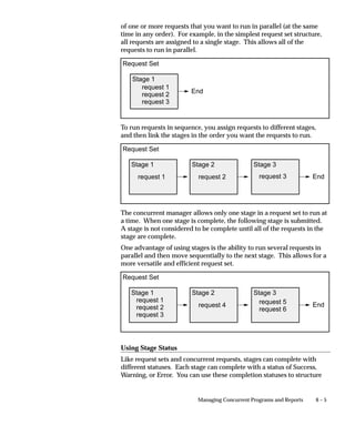 6 – 5Managing Concurrent Programs and Reports
of one or more requests that you want to run in parallel (at the same
time in any order). For example, in the simplest request set structure,
all requests are assigned to a single stage. This allows all of the
requests to run in parallel.
Request Set
Stage 1
request 1
request 2
request 3
End
To run requests in sequence, you assign requests to different stages,
and then link the stages in the order you want the requests to run.
Request Set
Stage 3
request 3 End
Stage 1
request 1
Stage 2
request 2
The concurrent manager allows only one stage in a request set to run at
a time. When one stage is complete, the following stage is submitted.
A stage is not considered to be complete until all of the requests in the
stage are complete.
One advantage of using stages is the ability to run several requests in
parallel and then move sequentially to the next stage. This allows for a
more versatile and efficient request set.
Request Set
Stage 3
request 5
request 6
End
Stage 1
request 1
request 2
request 3
Stage 2
request 4
Using Stage Status
Like request sets and concurrent requests, stages can complete with
different statuses. Each stage can complete with a status of Success,
Warning, or Error. You can use these completion statuses to structure
 