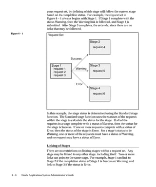 Figure 6 – 1
6 – 6 Oracle Applications System Administrator’s Guide
your request set, by defining which stage will follow the current stage
based on its completion status. For example, the request set in
Figure 6 – 1 always begins with Stage 1. If Stage 1 complete with the
status Warning, then the Warning link is followed, and Stage 3 is
submitted. After Stage 3 completes, the set ends, since there are no
links that may be followed.
Request Set
Stage 1
request 1
request 2
request 3
Stage 2
request 4
Stage 3
request 5
Stage 4
request 6
Success
Warning
Error
In this example, the stage status is determined using the Standard stage
function. The Standard stage function uses the statuses of the requests
within the stage to calculate the status for the stage. If all of the
requests in a stage complete with a status of Success, then the status for
the stage is Success. If one or more requests complete with a status of
Error, then the status of the stage is Error. For a stage’s status to be
Warning, one or more of the requests must have a status of Warning,
and no request may have a status of Error.
Linking of Stages
There are no restrictions on linking stages within a request set. Any
stage may be linked to any other stage, including itself. Two or more
links can point to the same stage. For example, Stage 1 can link to
Stage 2 if the completion status of Stage 1 is Success or Warning, and
link to Stage 3 if the status is Error.
 
