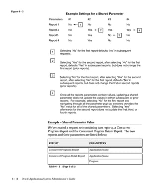 Figure 6 – 3
6 – 14 Oracle Applications System Administrator’s Guide
#1
No
No
No
No
#2
No
Yes
Yes
Yes
#3
No
Yes
No
No
#4
No
Yes
No
No
Parameters
Report 1
Report 2
Report3
Report 4
Example Settings for a Shared Parameter
1
2
3
4
Selecting “No” for the first report defaults “No” in subsequent
requests.
Selecting “Yes” for the second report, after selecting “No” for the first
report, defaults “Yes” in subsequent reports, but does not change the
first report (prior reports).
Selecting “No” for the third report, after selecting “Yes” for the second
report, after selecting “No” for the first report, defaults “No” in
subsequent reports, but does not change the first or second reports
(prior reports).
Once all the reports parameters contain values, updating a shared
parameter does not update the values in either subsequent or prior
reports. For example, selecting “No” for the first report and
navigating through all the parameter pop–up windows provides the
“No” value for all of the shared parameters. Selecting “Yes”
afterwards for the second report does not update the first, third, or
fourth reports.
1
2
3
4
Example – Shared Parameter Value
We’ve created a request set containing two reports, a Concurrent
Programs Report and the Concurrent Program Details Report. The two
reports and their parameters are listed below:
REPORT PARAMETERS
Concurrent Programs Report Application Name
Concurrent Program Detail Report Application Name
Program
Table 6 – 2 (Page 1 of 1)
 