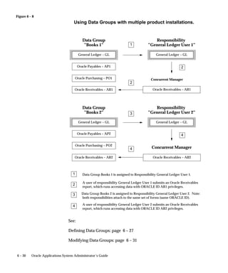 Figure 6 – 8
6 – 30 Oracle Applications System Administrator’s Guide
Data Group
”Books 1”
Responsibility
”General Ledger User 1”
General Ledger – GL
Oracle Payables – AP1
Oracle Purchasing – PO1 Concurrent Manager
Oracle Receivables – AR1
Data Group Books 1 is assigned to Responsibility General Ledger User 1.
A user of responsibility General Ledger User 1 submits an Oracle Receivables
report, which runs accessing data with ORACLE ID AR1 privileges.
Using Data Groups with multiple product installations.
Data Group
”Books 2”
Responsibility
”General Ledger User 2”
Oracle Receivables – AR2
Concurrent Manager
1
2
2
3
4
4
Data Group Books 2 is assigned to Responsibility General Ledger User 2. Note:
both responsibilities attach to the same set of forms (same ORACLE ID).
A user of responsibility General Ledger User 2 submits an Oracle Receivables
report, which runs accessing data with ORACLE ID AR2 privileges.
1
2
3
4
General Ledger – GL
General Ledger – GLGeneral Ledger – GL
Oracle Payables – AP2
Oracle Purchasing – PO2
Oracle Receivables – AR1
Oracle Receivables – AR2
See:
Defining Data Groups: page 6 – 27
Modifying Data Groups: page 6 – 31
 