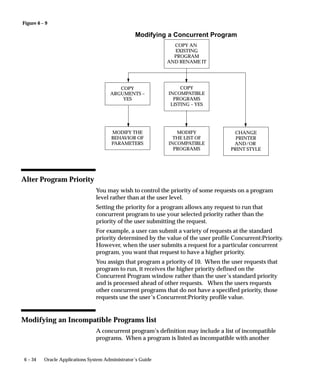 Figure 6 – 9
6 – 34 Oracle Applications System Administrator’s Guide
COPY AN
EXISTING
PROGRAM
AND RENAME IT
Modifying a Concurrent Program
COPY
ARGUMENTS –
YES
COPY
INCOMPATIBLE
PROGRAMS
LISTING – YES
CHANGE
PRINTER
AND/OR
PRINT STYLE
MODIFY THE
BEHAVIOR OF
PARAMETERS
MODIFY
THE LIST OF
INCOMPATIBLE
PROGRAMS
Alter Program Priority
You may wish to control the priority of some requests on a program
level rather than at the user level.
Setting the priority for a program allows any request to run that
concurrent program to use your selected priority rather than the
priority of the user submitting the request.
For example, a user can submit a variety of requests at the standard
priority determined by the value of the user profile Concurrent:Priority.
However, when the user submits a request for a particular concurrent
program, you want that request to have a higher priority.
You assign that program a priority of 10. When the user requests that
program to run, it receives the higher priority defined on the
Concurrent Program window rather than the user’s standard priority
and is processed ahead of other requests. When the users requests
other concurrent programs that do not have a specified priority, those
requests use the user’s Concurrent:Priority profile value.
Modifying an Incompatible Programs list
A concurrent program’s definition may include a list of incompatible
programs. When a program is listed as incompatible with another
 