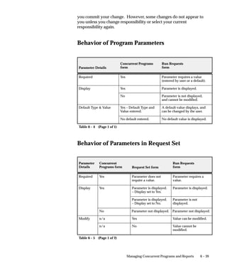 6 – 39Managing Concurrent Programs and Reports
you commit your change. However, some changes do not appear to
you unless you change responsibility or select your current
responsibility again.
Behavior of Program Parameters
Parameter Details
Concurrent Programs
form
Run Requests
form
Required Yes Parameter requires a value
(entered by user or a default).
Display Yes Parameter is displayed.
No Parameter is not displayed,
and cannot be modified.
Default Type  Value Yes – Default Type and
Value entered.
A default value displays, and
can be changed by the user.
No default entered. No default value is displayed.
Table 6 – 4 (Page 1 of 1)
Behavior of Parameters in Request Set
Parameter
Details
Concurrent
Programs form Request Set form
Run Requests
form
Required Yes Parameter does not
require a value.
Parameter requires a
value.
Display Yes Parameter is displayed.
– Display set to Yes.
Parameter is displayed.
Parameter is displayed.
– Display set to No.
Parameter is not
displayed.
No Parameter not displayed. Parameter not displayed.
Modify n/a Yes Value can be modified.
n/a No Value cannot be
modified.
Table 6 – 5 (Page 1 of 2)
 