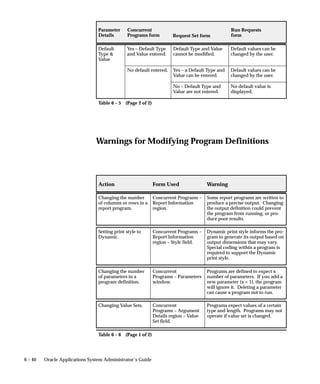 6 – 40 Oracle Applications System Administrator’s Guide
Run Requests
formRequest Set form
Concurrent
Programs form
Parameter
Details
Default
Type 
Value
Yes – Default Type
and Value entered.
Default Type and Value
cannot be modified.
Default values can be
changed by the user.
No default entered. Yes – a Default Type and
Value can be entered.
Default values can be
changed by the user.
No – Default Type and
Value are not entered.
No default value is
displayed.
Table 6 – 5 (Page 2 of 2)
Warnings for Modifying Program Definitions
Action Form Used Warning
Changing the number
of columns or rows in a
report program.
Concurrent Programs –
Report Information
region.
Some report programs are written to
produce a precise output. Changing
the output definition could prevent
the program from running, or pro-
duce poor results.
Setting print style to
Dynamic.
Concurrent Programs –
Report Information
region – Style field.
Dynamic print style informs the pro-
gram to generate its output based on
output dimensions that may vary.
Special coding within a program is
required to support the Dynamic
print style.
Changing the number
of parameters in a
program definition.
Concurrent
Programs – Parameters
window.
Programs are defined to expect x
number of parameters. If you add a
new parameter (x + 1), the program
will ignore it. Deleting a parameter
can cause a program not to run.
Changing Value Sets. Concurrent
Programs – Argument
Details region – Value
Set field.
Programs expect values of a certain
type and length. Programs may not
operate if value set is changed.
Table 6 – 6 (Page 1 of 2)
 