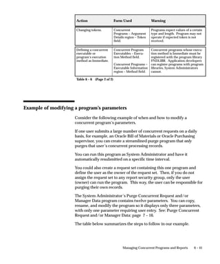 6 – 41Managing Concurrent Programs and Reports
WarningForm UsedAction
Changing tokens. Concurrent
Programs – Argument
Details region – Token
field.
Programs expect values of a certain
type and length. Program may not
operate if expected token is not
received.
Defining a concurrent
executable or
program’s execution
method as Immediate.
Concurrent Program
Executables – Execu-
tion Method field.
Concurrent Programs –
Executable Information
region – Method field.
Concurrent programs whose execu-
tion method is Immediate must be
registered with the program library
FNDLIBR. Application developers
can register programs with program
libraries, System Administrators
cannot.
Table 6 – 6 (Page 2 of 2)
Example of modifying a program’s parameters
Consider the following example of when and how to modify a
concurrent program’s parameters.
If one user submits a large number of concurrent requests on a daily
basis, for example, an Oracle Bill of Materials or Oracle Purchasing
supervisor, you can create a streamlined purge program that only
purges that user’s concurrent processing records.
You can run this program as System Administrator and have it
automatically resubmitted on a specific time interval.
You could also create a request set containing this one program and
define the user as the owner of the request set. Then, if you do not
assign the request set to any report security group, only the user
(owner) can run the program. This way, the user can be responsible for
purging their own records.
The System Administrator’s Purge Concurrent Request and/or
Manager Data program contains twelve parameters. You can copy,
rename, and modify the program so it displays only three parameters,
with only one parameter requiring user entry. See: Purge Concurrent
Request and/or Manager Data: page 7 – 16.
The table below summarizes the steps to follow in our example.
 
