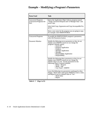 6 – 42 Oracle Applications System Administrator’s Guide
Example – Modifying a Program’s Parameters
Form Used Task
Concurrent Programs
(Concurrent Programs De-
fine)
Query the Application Object Library program named
”Purge Concurrent Request and/or Manager Data” and
press Copy.
Select both Copy Arguments and Copy Incompatible Pro-
grams.
Enter a new name for the program you are going to copy,
for example, enter JSMITH PURGE.
Concurrent Programs To modify the JSMITH PURGE program’s parameters,
select the Parameters button.
Parameter Window Modify the following seven parameters so they do not
display (user JSMITH cannot see nor change the
program’s default values).
– Oracle ID
– Program Application
– Program
– Manager Application
– Manager
– Responsibility Application
– Responsibility
Modify the following three parameters so they do not
display (user JSMITH cannot see nor change the
default values you set). Set the parameters to the
following (Type=Constant) defaults:
– Entity = Request
– Mode = Age
– User Name = JSMITH
Leave the following two parameters unchanged so they
display. Mode Value will require JSMITH to enter a value,
and Report is set to a default value of ”Yes”.
– Mode Value
– Report
Table 6 – 7 (Page 1 of 2)
 