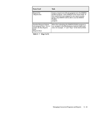 6 – 43Managing Concurrent Programs and Reports
TaskForm Used
Request Set
(Reports Set)
Create a request set with one program in it, the JSMITH
PURGE program. Enter JSMITH in the Owner field. If
this request set is not assigned to any report security
group, only JSMITH will be able to run the JSMITH
PURGE
program.
Standard Request Submis-
sion program form. For ex-
ample, the Run Reports
form
(Reports Run)
When first submitting the JSMITH PURGE program to
run, navigate to the Resubmission Options region and
enter, for example, ”5” and ”Days” in the Interval field.
Table 6 – 7 (Page 2 of 2)
 