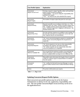 7– 21Managing Concurrent Processing
ExplanationUser Profile Option
Concurrent:
Report Access Level
Viewing a request’s output/log files online and reprinting
reports can be accessed according to:
”Responsibility” – by anyone using the responsibility that
submitted the request
”User” – by only the user who submitted the request.
Concurrent:
Report Copies
The number of output copies that print for each report.
Concurrent:
Request Priority
Requests normally run according to start time, on a ”first–
submitted, first–run” basis. Priority overrides request start
time. A higher priority request starts before an earlier re-
quest. Priorities range from 1 (highest) to 99 (lowest). The
standard default is 50.
Concurrent:
Request Start Time
The date and time requests are available to start running. If
the start date and time is at or before the current date and
time, requests may be run immediately.
Concurrent:
Save Output
”Yes” saves concurrent program outputs in a standard file
format. Some concurrent programs do not generate an
output file.
Concurrent:
Sequential Requests
”Yes” forces requests to run one at a time (sequentially)
according to the requests’ start dates and times.
”No” means requests can run concurrently when their
concurrent programs are compatible.
Concurrent:
Wait for Available TM
You can specify the maximum number of seconds that the
client will wait for a given transaction manager (TM) to
become available before moving on to try a different TM.
Concurrent:
URL Lifetime
This profile option determines the length of time in minutes
a URL for a request ouput is retained before it is deleted
from the system.
Concurrent:
Use ICM
”Yes” enables the Internal Concurrent Manager to resolve
request conflicts instead of the Conflict Resolution Manag-
er.
Printer The printer which prints your reports.
Table 7 – 2 (Page 2 of 2)
Updating Concurrent Request Profile Options
Most concurrent user profile options may be set by the System
Administrator at all four levels: site, application, responsibility, and
user. The user profile Concurrent:Report Access Level may not be set at
the application level.
 