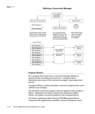 Figure 7 – 2
7– 24 Oracle Applications System Administrator’s Guide
Run Program ...
REQUEST TABLE
Run Program ...
Run Program ...
Run Program Y
Run Program ...
Run Program Z
Run Program ...
Specialization Rules define
which requests (programs)
a manager can read (start).
Work shifts define
when a manager
reads requests
(is enabled).
CONCURRENT
MANAGER
DEFINITION
SPECIALIZATION RULES WORK SHIFTS
Run Program A
Run Program B TARGET PROCESSES
For each Work shift,
Target Processes is the
maximum number of
programs the manager
can run simultaneously.
Program X
started
Program Y
started
Program Z
started
Run Program X
Run Program ...
CONCURRENT
MANAGER
”MONTH–END
REPORTS”
Defining a Concurrent Manager
Program Libraries
For a program that is spawned, a concurrent manager initiates or
spawns another operating system process. A program that is
immediate runs as part of the concurrent manager’s operating system
process.
A program library contains immediate concurrent programs that can be
called by your manager.
An immediate concurrent program must be registered with a program
library. Application developers using Oracle Application Object
Library can register concurrent programs with a program library.
The Oracle Application Object Library FNDLIBR program library
contains Oracle Applications immediate concurrent programs, and is
 