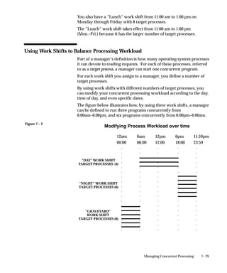 Figure 7 – 3
7– 29Managing Concurrent Processing
You also have a ”Lunch” work shift from 11:00 am to 1:00 pm on
Monday through Friday with 8 target processes.
The ”Lunch” work shift takes effect from 11:00 am to 1:00 pm
(Mon.–Fri.) because it has the larger number of target processes.
Using Work Shifts to Balance Processing Workload
Part of a manager’s definition is how many operating system processes
it can devote to reading requests. For each of these processes, referred
to as a target process, a manager can start one concurrent program.
For each work shift you assign to a manager, you define a number of
target processes.
By using work shifts with different numbers of target processes, you
can modify your concurrent processing workload according to the day,
time of day, and even specific dates.
The figure below illustrates how, by using three work shifts, a manager
can be defined to run three programs concurrently from
6:00am–6:00pm, and six programs concurrently from 6:00pm–6:00am.
6am 11:59pm6pm12pm12am
”DAY” WORK SHIFT
TARGET PROCESSES (3)
”NIGHT” WORK SHIFT
TARGET PROCESSES (6)
”GRAVEYARD”
WORK SHIFT
TARGET PROCESSES (6)
Modifying Process Workload over time
06:00 23:5918:0012:0000:00
 