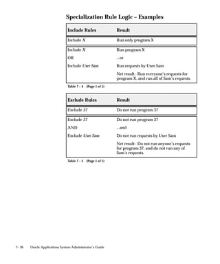7– 36 Oracle Applications System Administrator’s Guide
Specialization Rule Logic – Examples
Include Rules Result
Include X Run only program X
Include X Run program X
OR ...or
Include User Sam Run requests by User Sam
Net result: Run everyone’s requests for
program X, and run all of Sam’s requests.
Table 7 – 4 (Page 1 of 1)
Exclude Rules Result
Exclude 37 Do not run program 37
Exclude 37 Do not run program 37
AND ...and
Exclude User Sam Do not run requests by User Sam
Net result: Do not run anyone’s requests
for program 37, and do not run any of
Sam’s requests.
Table 7 – 5 (Page 1 of 1)
 
