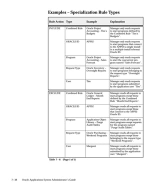 7– 38 Oracle Applications System Administrator’s Guide
Examples – Specialization Rule Types
Rule Action Type Example Explanation
INCLUDE Combined Rule Oracle Project
Accounting – Tim’s
Budgets
Manager only reads requests
to start programs defined by
the Combined Rule ”Tim’s
Budgets”.
ORACLE ID APPS2 Manager only reads requests
to start programs that connect
to the APPS2 (a single install
in a multiple install schema)
Oracle ID.
Program Oracle Project
Accounting – Sales
Forecast
Manager only reads requests
to start the concurrent pro-
gram named ”Sales Forecast”.
Request Type Oracle Inventory –
Overnight Reports
Manager only reads requests
to start programs belonging to
the request type ”Overnight
Reports”.
User Tim Manager only reads requests
to start programs submitted
by the application user ”Tim”.
EXCLUDE Combined Rule Oracle General
Ledger – Month
End Reports
Manager reads all requests to
start programs except those
defined by the Combined
Rule ”Month End Reports”.
ORACLE ID APPS2 Manager reads all requests to
start programs except those
that connect to the APPS2
Oracle ID.
Program Application Object
Library – Purge
Audit Tables
Manager reads all requests to
start programs except requests
for the program named
”Purge Audit Tables”.
Request Type Oracle Purchasing –
Weekend Programs
Manager reads all requests to
start programs except those
belonging to the request type
”Weekend Programs”.
User Margaret Manager reads all requests to
start programs except those
submitted by the application
user ”Margaret”.
Table 7 – 6 (Page 1 of 1)
 