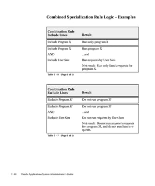 7– 44 Oracle Applications System Administrator’s Guide
Combined Specialization Rule Logic – Examples
Combination Rule
Include Lines Result
Include Program X Run only program X
Include Program X Run program X
AND ...and
Include User Sam Run requests by User Sam
Net result: Run only Sam’s requests for
program X.
Table 7 – 8 (Page 1 of 1)
Combination Rule
Exclude Lines Result
Exclude Program 37 Do not run program 37
Exclude Program 37 Do not run program 37
AND ...and
Exclude User Sam Do not run requests by User Sam
Net result: Do not run anyone’s requests
for program 37, and do not run Sam’s re-
quests.
Table 7 – 7 (Page 1 of 1)
 