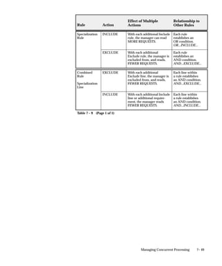 7– 49Managing Concurrent Processing
Rule Action
Effect of Multiple
Actions
Relationship to
Other Rules
Specialization
Rule
INCLUDE With each additional Include
rule, the manager can read
MORE REQUESTS.
Each rule
establishes an
OR condition.
OR...INCLUDE...
EXCLUDE With each additional
Exclude rule, the manager is
excluded from, and reads,
FEWER REQUESTS.
Each rule
establishes an
AND condition.
AND...EXCLUDE...
Combined
Rule
Specialization
Line
EXCLUDE With each additional
Exclude line, the manager is
excluded from, and reads,
FEWER REQUESTS.
Each line within
a rule establishes
an AND condition.
AND...EXCLUDE...
INCLUDE With each additional Include
line or additional require-
ment, the manager reads
FEWER REQUESTS.
Each line within
a rule establishes
an AND condition.
AND...INCLUDE...
Table 7 – 9 (Page 1 of 1)
 