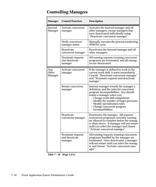 7– 54 Oracle Applications System Administrator’s Guide
Controlling Managers
Manager Control Function Description
Internal
Manager
Activate concurrent
manager
Activates the Internal manager and all
other managers, except managers that
were deactivated individually using
”Deactivate concurrent manager”.
Verify concurrent
manager status
Manually executes the process monitoring
(PMON) cycle.
Deactivate
concurrent manager
Deactivates the Internal manager and all
other managers.
Terminate requests
and deactivate
manager
All running requests (running concurrent
programs) are terminated, and all manag-
ers are deactivated.
Any
Other
Manager
Activate concurrent
manager
If the manager is defined to work in the
current work shift, it starts immediately.
Cancels ”Deactivate concurrent manager”
and ”Terminate requests and deactivate
manager”.
Restart concurrent
manager
Internal manager rereads the manager’s
definition, and the rules for concurrent
program incompatibilities. You should
restart a manager when you:
– Change work shift assignments
– Modify the number of target processes
– Modify specialization rules
– Change concurrent program
incompatibilities
Deactivate
concurrent manager
Deactivates the manager. All requests
(concurrent programs) currently running
are allowed to complete before the manag-
er shuts down. A manager will not restart
until you select the manager and choose
”Activate concurrent manager”.
Terminate requests
and deactivate
manager
All running requests (running concurrent
programs) handled by the manager are
terminated. Once deactivated, a manager
will not restart until you select the manag-
er and choose ”Activate concurrent man-
ager”.
Table 7 – 10 (Page 1 of 1)
 