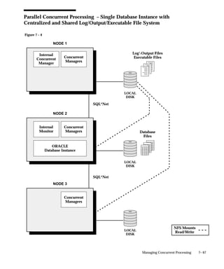 Figure 7 – 4
7– 67Managing Concurrent Processing
Parallel Concurrent Processing – Single Database Instance with
Centralized and Shared Log/Output/Executable File System
SQL*Net
Internal
Monitor
Concurrent
Managers
ORACLE
Database Instance
NODE 2
Database
Files
LOCAL
DISK
SQL*Net
LOCAL
DISK
LOCAL
DISK
LogOutput Files
Executable Files
NFS Mounts
Read/Write
Internal
Concurrent
Manager
Concurrent
Managers
NODE 1
Concurrent
Managers
NODE 3
 