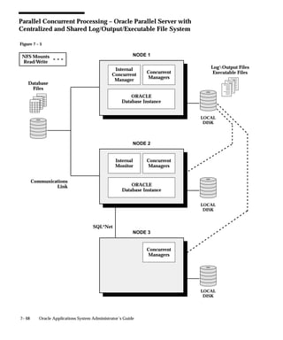 Figure 7 – 5
7– 68 Oracle Applications System Administrator’s Guide
Parallel Concurrent Processing – Oracle Parallel Server with
Centralized and Shared Log/Output/Executable File System
Internal
Monitor
Concurrent
Managers
ORACLE
Database Instance
NODE 2
Database
Files
LOCAL
DISK
LOCAL
DISK
LOCAL
DISK
LogOutput Files
Executable Files
NFS Mounts
Read/Write
Internal
Concurrent
Manager
Concurrent
Managers
NODE 1
Concurrent
Managers
NODE 3
ORACLE
Database Instance
Communications
Link
SQL*Net
 