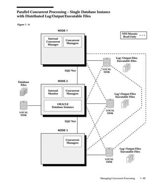 Figure 7 – 6
7– 69Managing Concurrent Processing
Parallel Concurrent Processing – Single Database Instance
with Distributed Log/Output/Executable Files
SQL*Net
Database
Files
LOCAL
DISK
SQL*Net
LOCAL
DISK
LOCAL
DISK
LOCAL
DISK
LogOutput Files
Executable Files
LogOutput Files
Executable Files
LogOutput Files
Executable Files
NFS Mounts
Read Only
Internal
Monitor
Concurrent
Managers
ORACLE
Database Instance
NODE 2
Internal
Concurrent
Manager
Concurrent
Managers
NODE 1
Concurrent
Managers
NODE 3
 