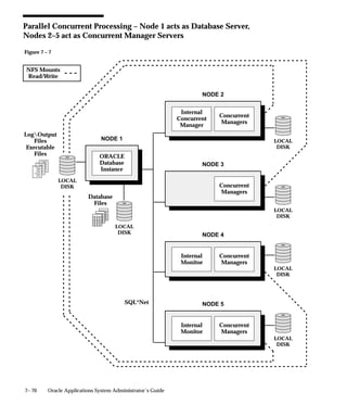 Figure 7 – 7
7– 70 Oracle Applications System Administrator’s Guide
Parallel Concurrent Processing – Node 1 acts as Database Server,
Nodes 2–5 act as Concurrent Manager Servers
NFS Mounts
Read/Write
Database
Files
SQL*Net
LOCAL
DISK
LOCAL
DISK
LOCAL
DISK
LOCAL
DISK
LogOutput
Files
Executable
Files
LOCAL
DISK
LOCAL
DISK
Internal
Concurrent
Manager
Concurrent
Managers
NODE 2
Concurrent
Managers
NODE 3
Internal
Monitor
Concurrent
Managers
NODE 4
Concurrent
Managers
NODE 5
ORACLE
Database
Instance
NODE 1
Internal
Monitor
 