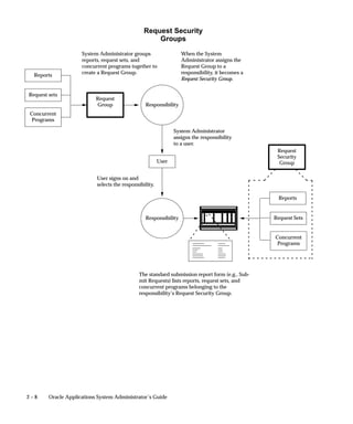 2 – 8 Oracle Applications System Administrator’s Guide
Request
Group Responsibility
User
Reports
Request sets
Concurrent
Programs
Responsibility
Request
Security
Group
System Administrator groups
reports, request sets, and
concurrent programs together to
create a Request Group.
When the System
Administrator assigns the
Request Group to a
responsibility, it becomes a
Request Security Group.
System Administrator
assigns the responsibility
to a user.
User signs on and
selects the responsibility.
The standard submission report form (e.g., Sub-
mit Requests) lists reports, request sets, and
concurrent programs belonging to the
responsibility’s Request Security Group.
Reports
Request Sets
Concurrent
Programs
Request Security
Groups
 